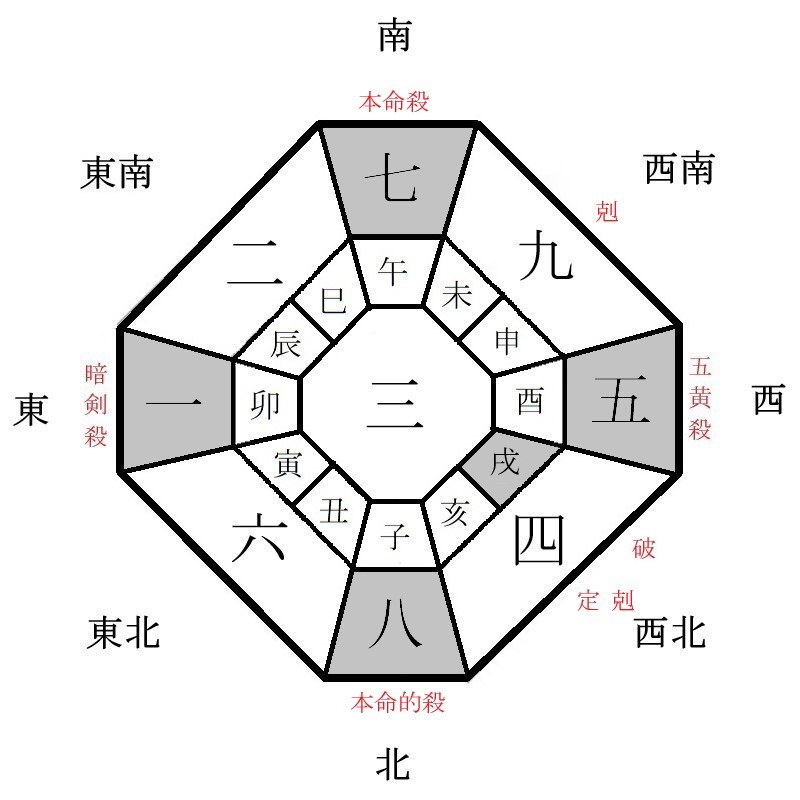 七赤金星の年盤イメージ(2025年)
