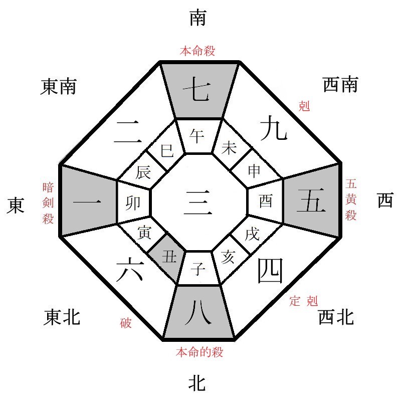 七赤金星の月盤イメージ(2023年7月)